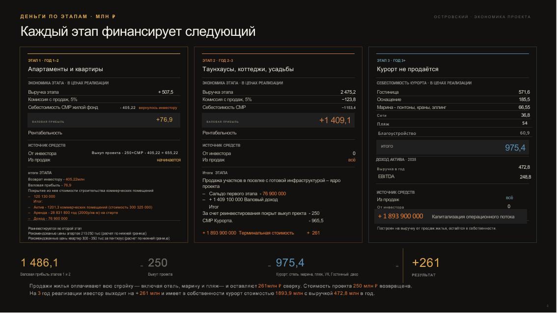 Расчёт по этапам стройки